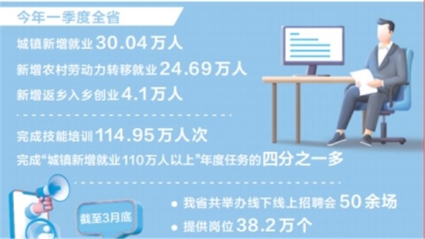 奮進(jìn)新征程 豫見新氣象丨一季度全省城鎮(zhèn)新增就業(yè)超30